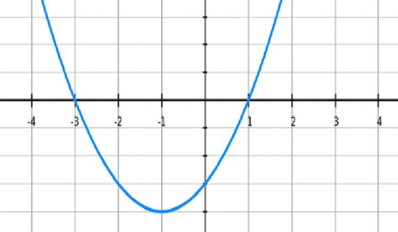 parabola homework assignment help