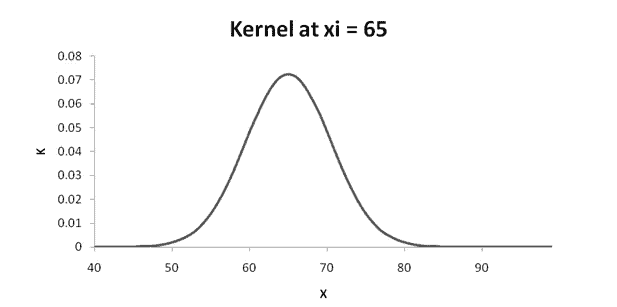 kernel density curve