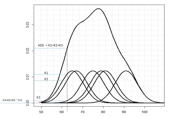 kernel density estimation example chart