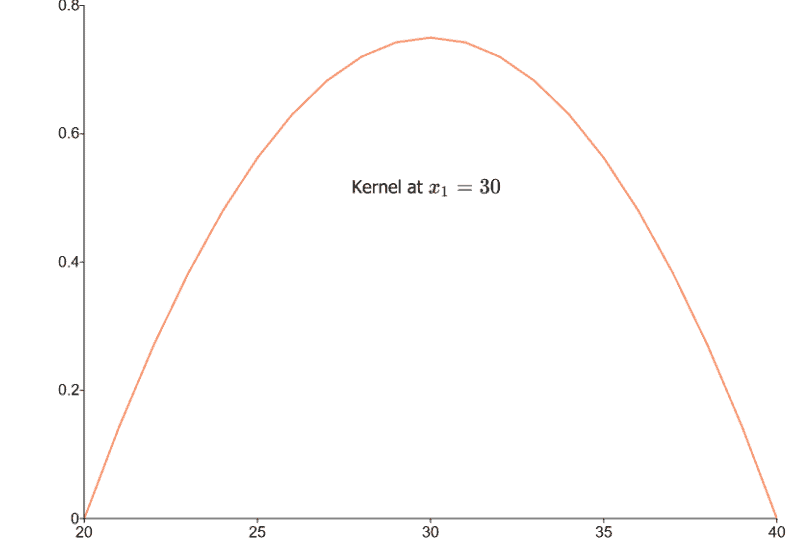 kernel values graph example